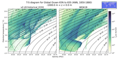 Regional mean of T-S diagram for Global Ocean 65N to 65S (ANN, 1850-1880)
 -1000.0 m < z < 0.0 m