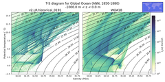 Regional mean of T-S diagram for Global Ocean (ANN, 1850-1880)
 -1000.0 m < z < 0.0 m