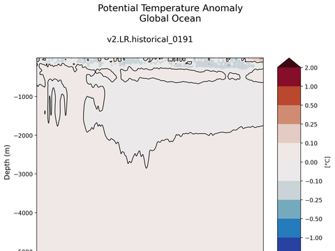 Trends vs Depth