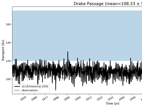 Transport Time Series