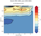 Atlantic Meridional Overturning Streamfunction