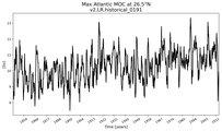 Time Series of maximum Meridional Overturning Circulation at 26.5°N