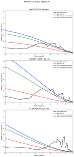 Spectra of El Niño 3.4 Climate Index