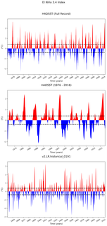 Time Series of El Niño 3.4 Climate Index