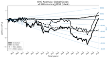 Running Mean of the Anomaly in global Ocean Heat Content