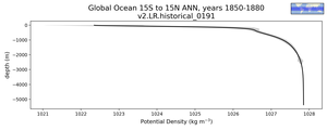 Global Ocean 15S to 15N Potential Density vs depth