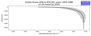 Global Ocean 65N to 65S Potential Density vs depth