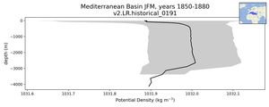 Mediterranean Basin Potential Density vs depth
