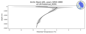 Arctic Basin Potential Temperature vs depth