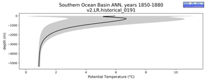 Southern Ocean Basin Potential Temperature vs depth