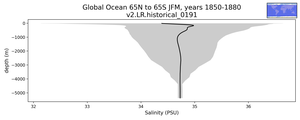 Global Ocean 65N to 65S Salinity vs depth