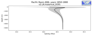 Pacific Basin Salinity vs depth