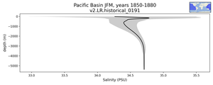 Pacific Basin Salinity vs depth