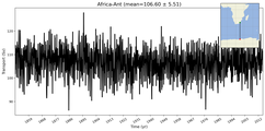 Transport through the Africa-Ant Transect