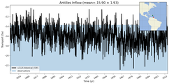 Transport through the Antilles Inflow Transect