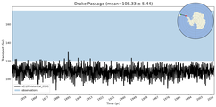 Transport through the Drake Passage Transect