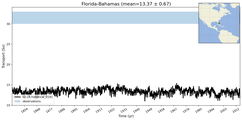 Transport through the Florida-Bahamas Transect