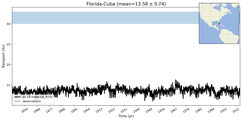 Transport through the Florida-Cuba Transect