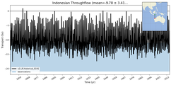 Transport through the Indonesian Throughflow Transect