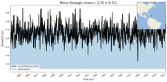 Transport through the Mona Passage Transect