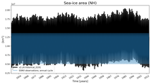 Running mean of NH Sea-ice area