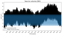 Running mean of NH Sea-ice volume