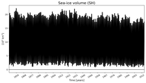 Running mean of SH Sea-ice volume