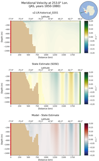 JAS Meridional Velocity at 253.0$\degree$ Lon. JAS