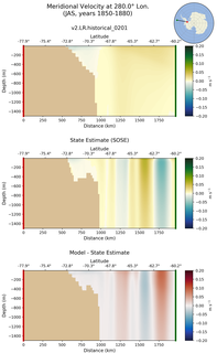 JAS Meridional Velocity at 280.0$\degree$ Lon. JAS