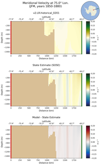 JFM Meridional Velocity at 75.0$\degree$ Lon. JFM