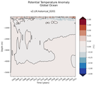 Trend of global Potential Temperature Anomaly vs Depth