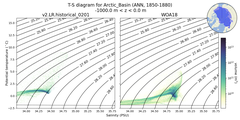 Regional mean of T-S diagram for Arctic_Basin (ANN, 1850-1880)
 -1000.0 m < z < 0.0 m