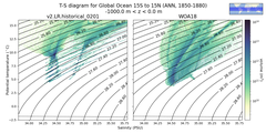 Regional mean of T-S diagram for Global Ocean 15S to 15N (ANN, 1850-1880)
 -1000.0 m < z < 0.0 m