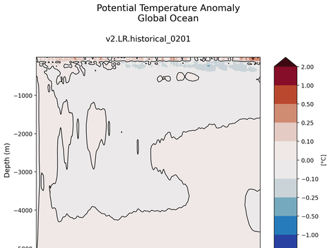 Trends vs Depth