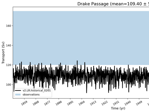 Transport Time Series