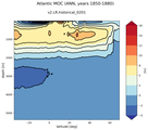 Atlantic Meridional Overturning Streamfunction
