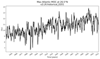 Time Series of maximum Meridional Overturning Circulation at 26.5°N