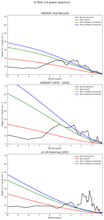 Spectra of El Niño 3.4 Climate Index