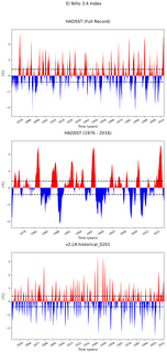 Time Series of El Niño 3.4 Climate Index