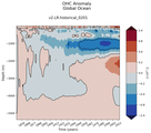 Trend of global OHC Anomaly vs depth