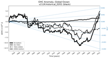 Running Mean of the Anomaly in global Ocean Heat Content