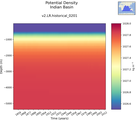 Time series of Indian Basin Potential Density vs depth