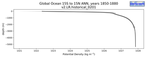 Global Ocean 15S to 15N Potential Density vs depth