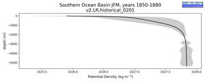 Southern Ocean Basin Potential Density vs depth