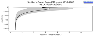 Southern Ocean Basin Potential Temperature vs depth