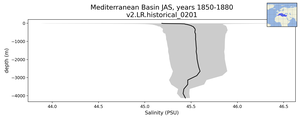 Mediterranean Basin Salinity vs depth