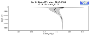 Pacific Basin Salinity vs depth