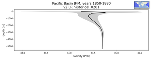 Pacific Basin Salinity vs depth
