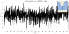 Transport through the Africa-Ant Transect