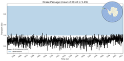 Transport through the Drake Passage Transect